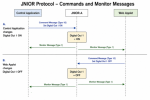 Protocol Example Exchange